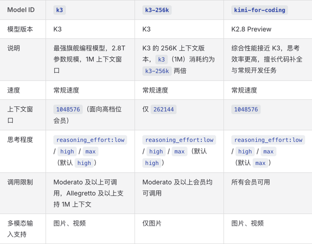 Kimi Code 官方模型对照表，kimi-for-coding 就是 K2.8 Preview